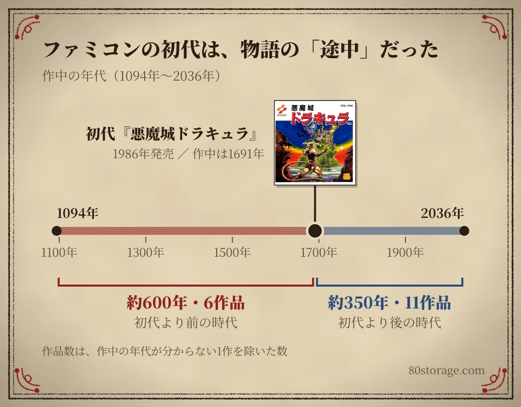作中の年代を1094年から2036年までの帯で示した図。初代『悪魔城ドラキュラ』は1691年で、それより前の時代を描く作品が6本、後の時代を描く作品が11本ある