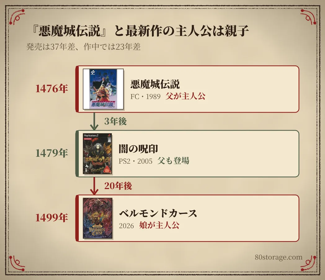 1476年の悪魔城伝説で父が主人公、3年後の闇の呪印に父も登場、さらに20年後の1499年のベルモンドカースで娘が主人公になる流れを示した図