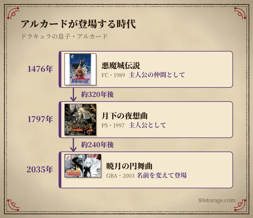 アルカードが1476年の悪魔城伝説で主人公の仲間として、約320年後の1797年の月下の夜想曲で主人公として、約240年後の2035年の暁月の円舞曲で名前を変えて登場することを示した図