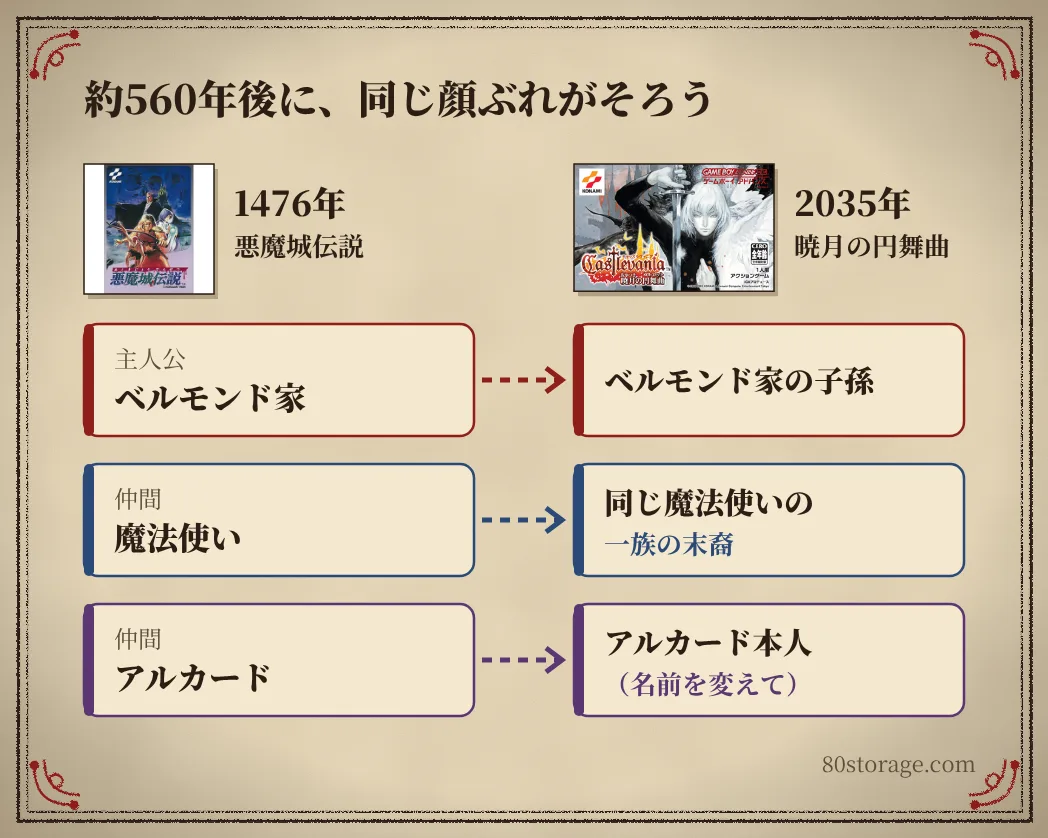 1476年の悪魔城伝説の主人公（ベルモンド家）、仲間の魔法使い、仲間のアルカードが、2035年の暁月の円舞曲ではベルモンド家の子孫、同じ魔法使いの一族の末裔、名前を変えたアルカード本人として再びそろうことを示した図
