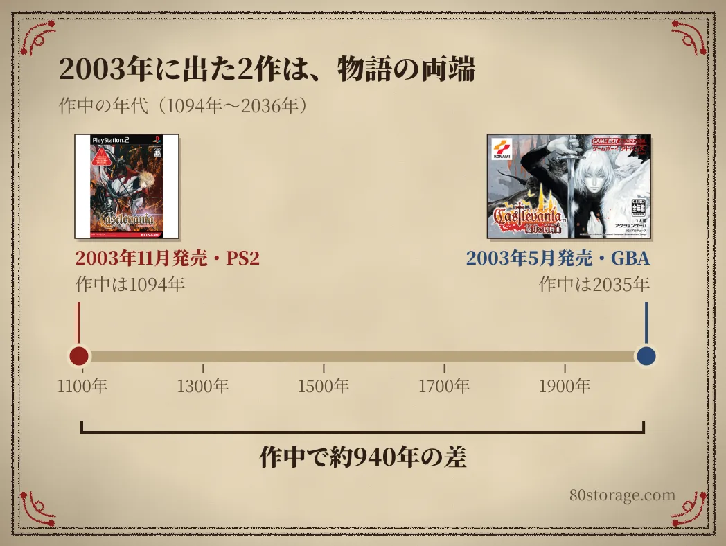 作中の年代の帯の上に、2003年11月発売のPS2『Castlevania』（1094年）と2003年5月発売のGBA『暁月の円舞曲』（2035年）を両端に示した図