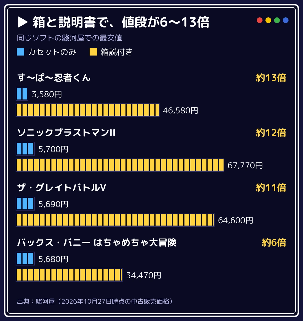 す〜ぱ〜忍者くん、ザ・グレイトバトルV、ソニックブラストマンII、バックス・バニー はちゃめちゃ大冒険の4本について、カセットのみと箱説付きの価格を並べた棒グラフ。どのソフトも箱説付きはカセットのみの数倍から10倍ほど