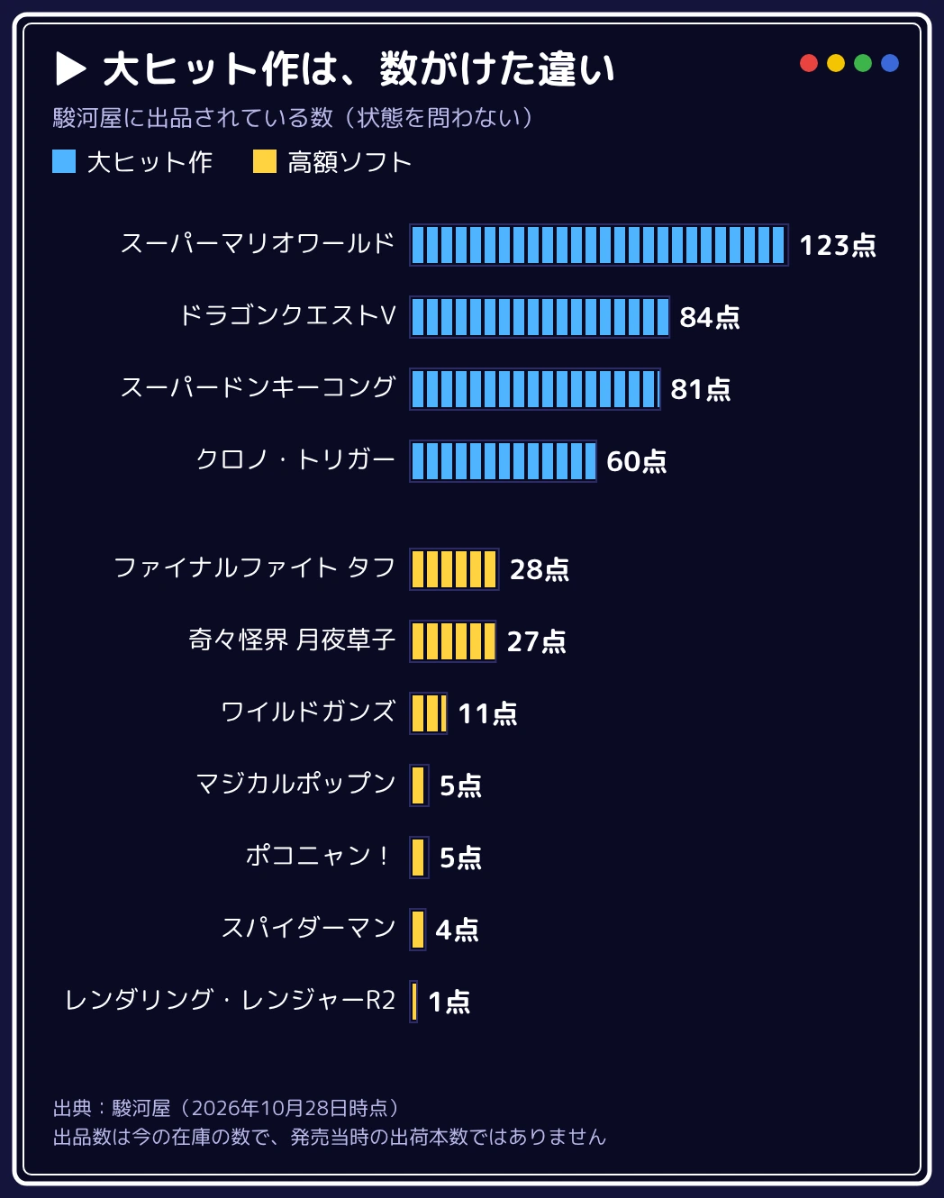 駿河屋に出品されている数を比べた棒グラフ。大ヒット作はスーパーマリオワールド123点、ドラゴンクエストV84点、スーパードンキーコング81点、クロノ・トリガー60点。高額ソフトはファイナルファイト タフ28点、奇々怪界 月夜草子27点、ワイルドガンズ11点、マジカルポップン5点、ポコニャン！5点、スパイダーマン4点、レンダリング・レンジャーR2 1点
